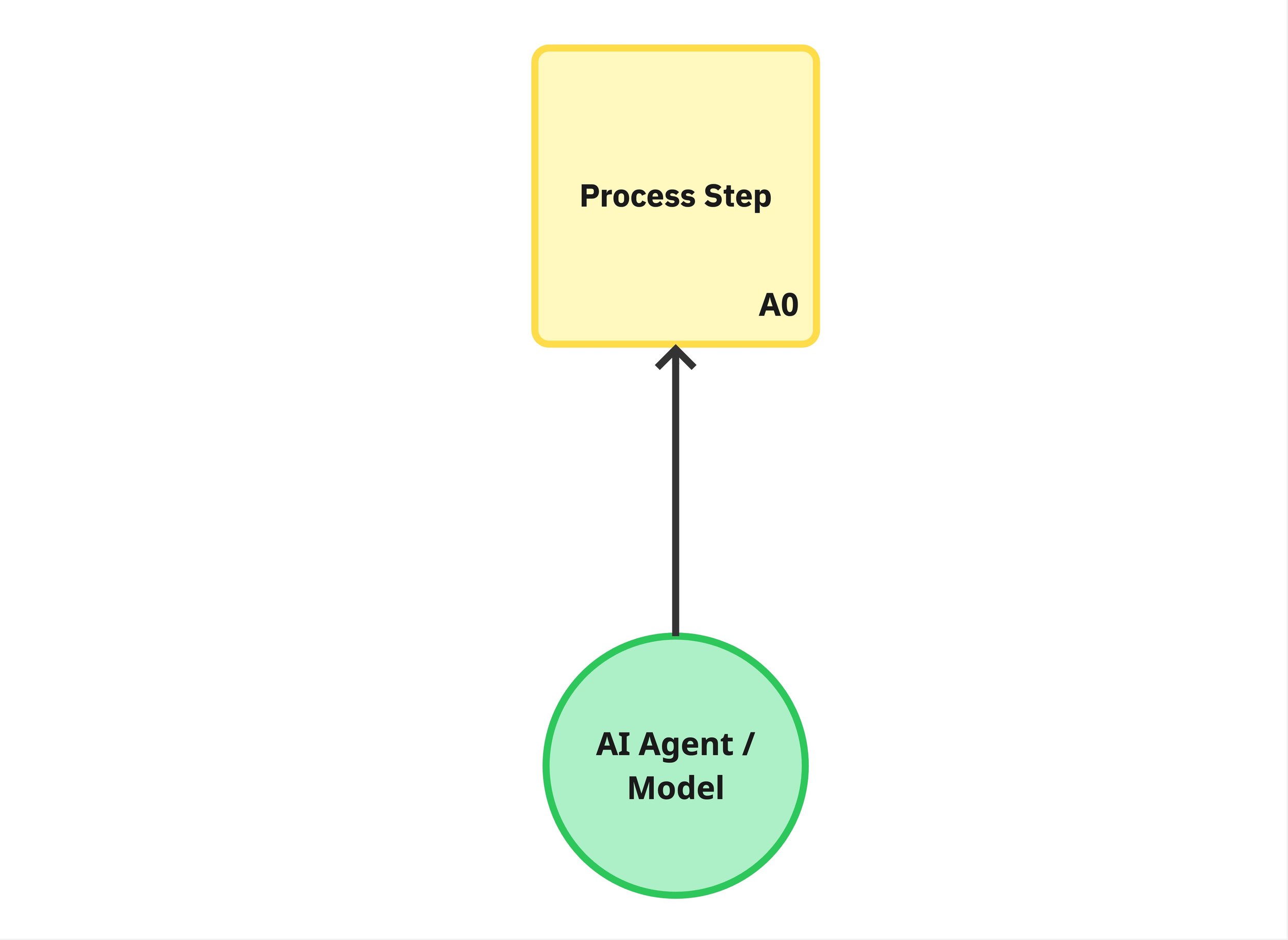 A circle labelled "AI Agent/Model" connecting to the bottom of a rectangle labelled "Process Step, A0" by a one-way arrow.