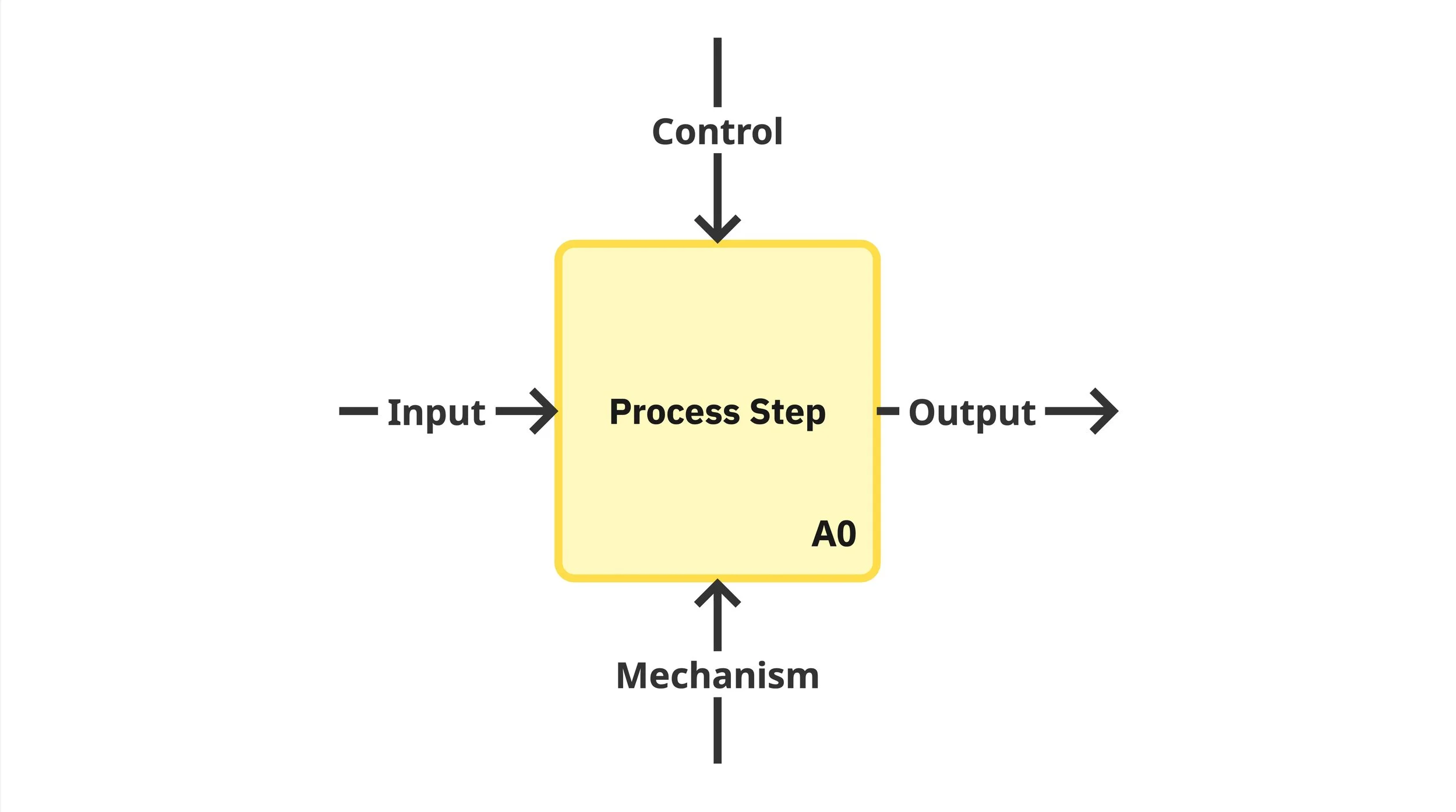 Rectangle labelled "Process Step, A0" with one-way arrows connecting to each side. The left arrow is labelled "Input", the top arrow is labelled "Control", the bottom arrow is labelled "Mechanism" and the left arrow is labelled "Output".