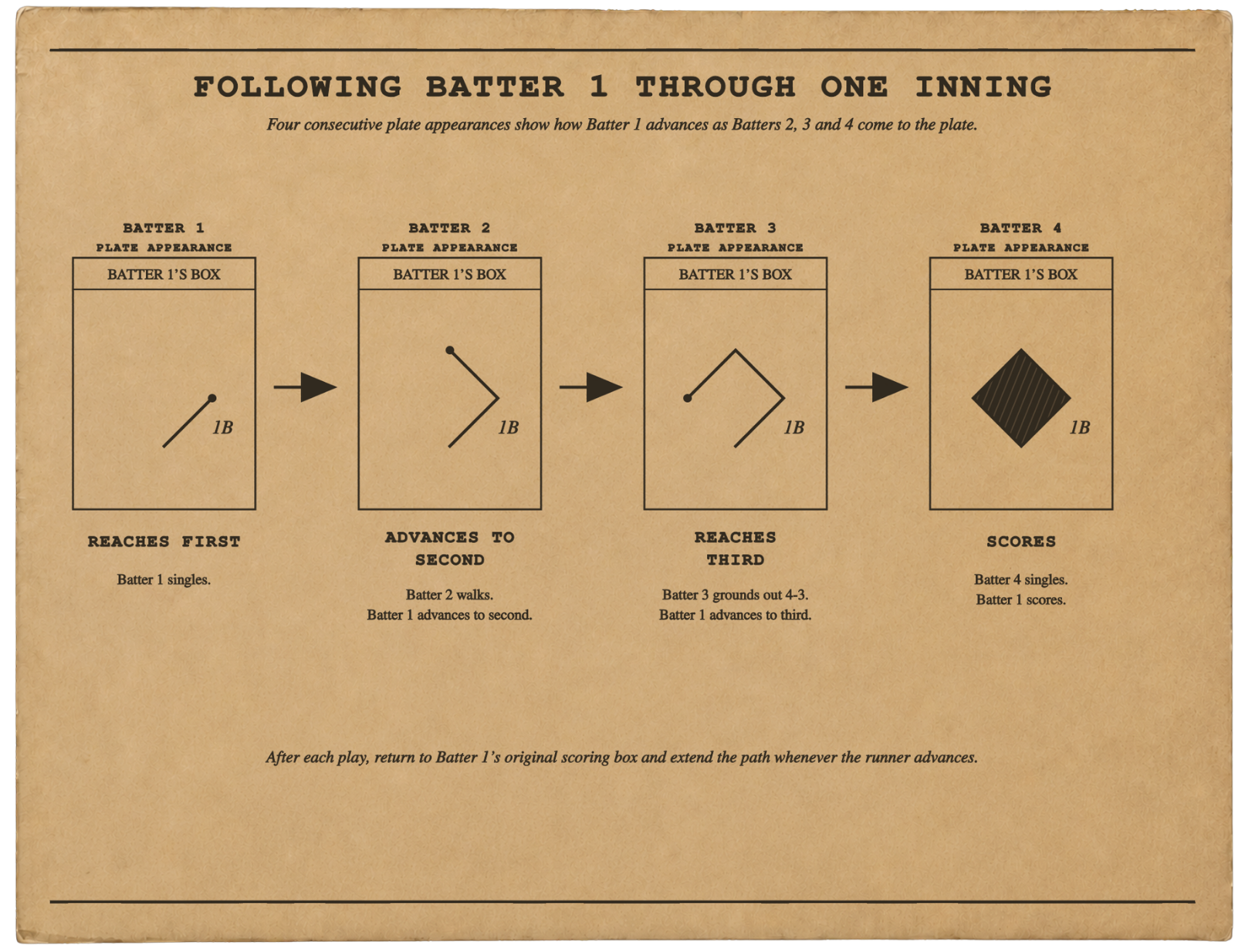 Four-step baseball scorecard diagram follows Batter 1 through one inning: a single, advance to second on a walk, advance to third on a groundout and score on another single.