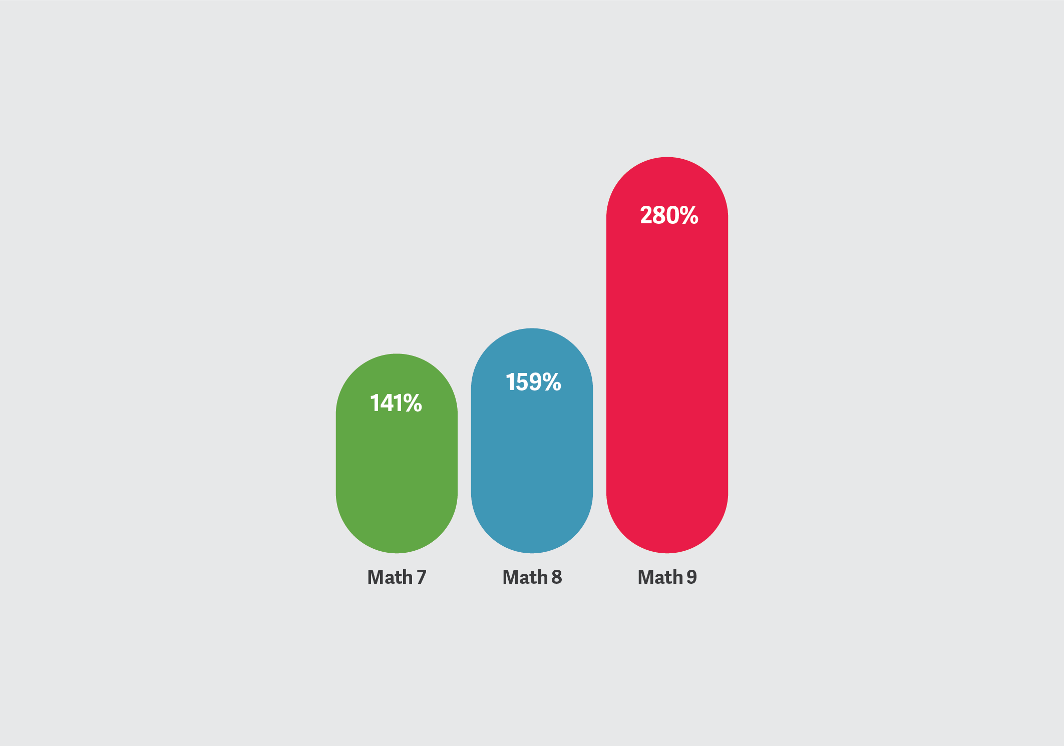 Evidence of Effectivness Math at Program Completion