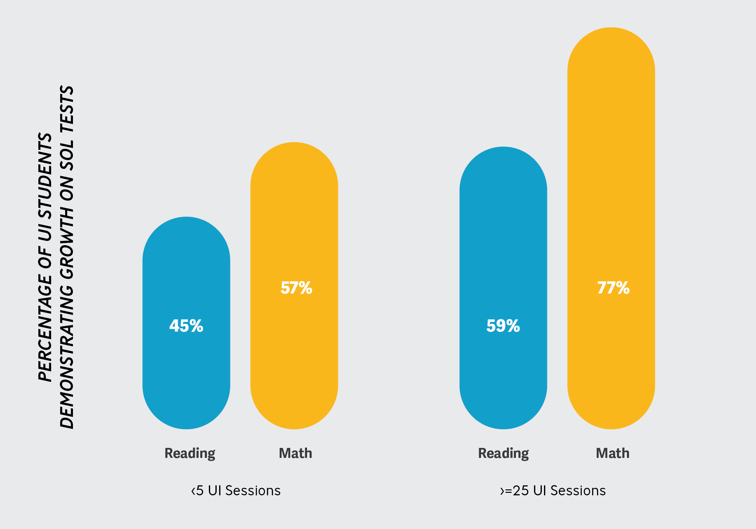 UI Evidence of Effectiveness Charts Student Growth on SOL Tests