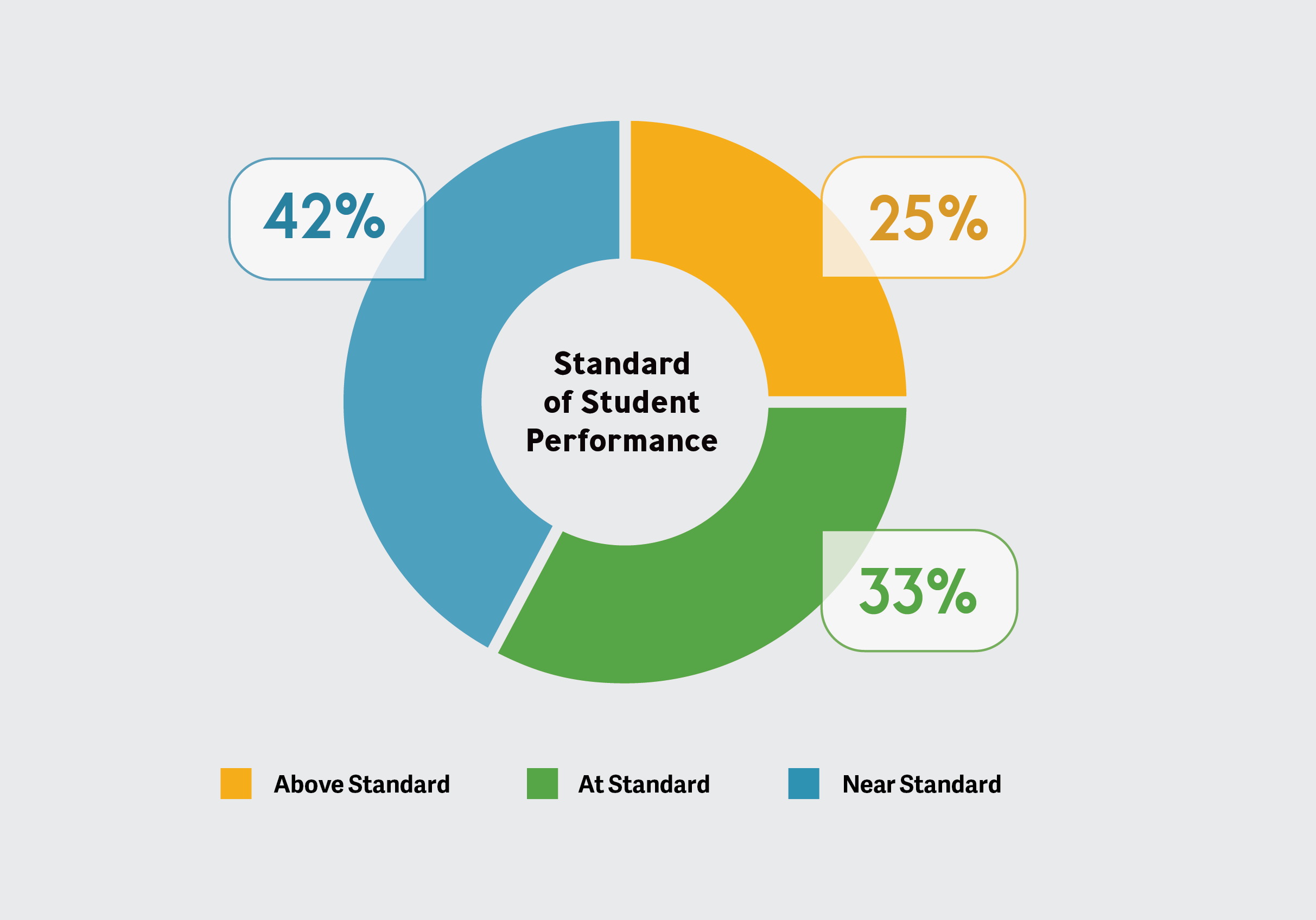 UI Evidence of Effectiveness Charts Standard of Student Performance
