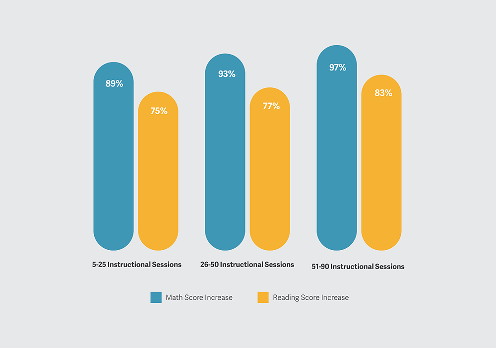Evidence of Effectiveness of Student Growth in VA