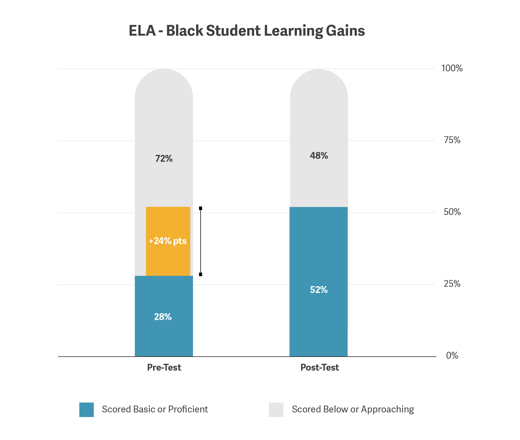 Math - Black Student Learning Gains