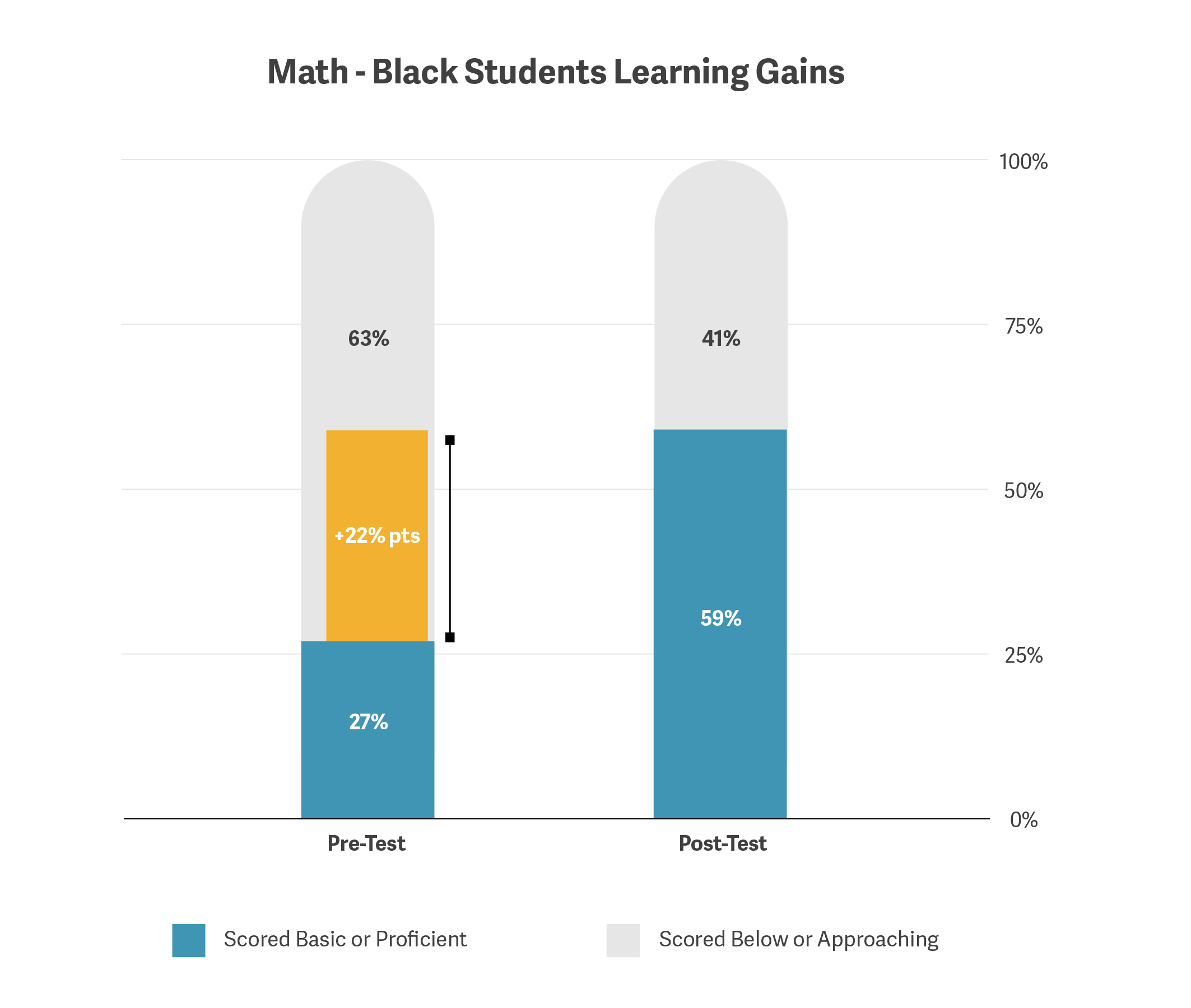 UI Graphic Charts EPIC Academy Data Outcomes Math