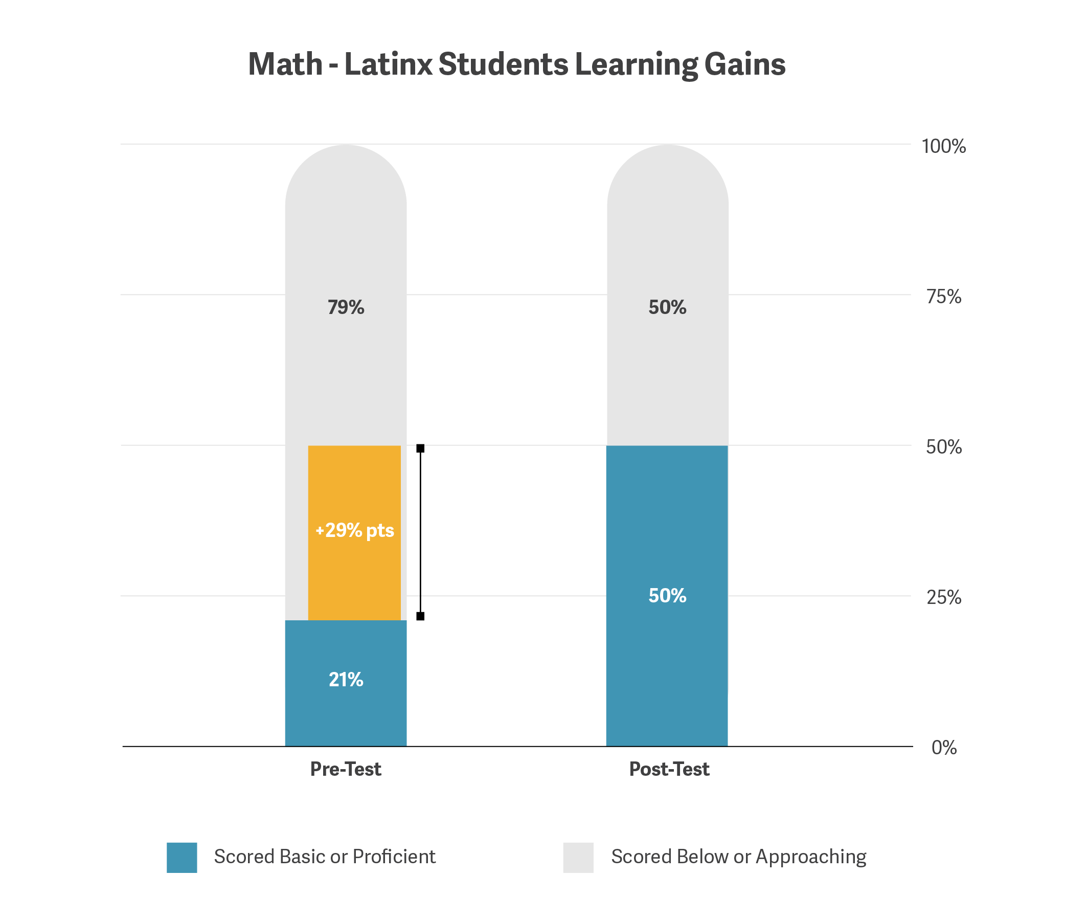 Graphic Charts EPIC Academy Data Outcomes Math