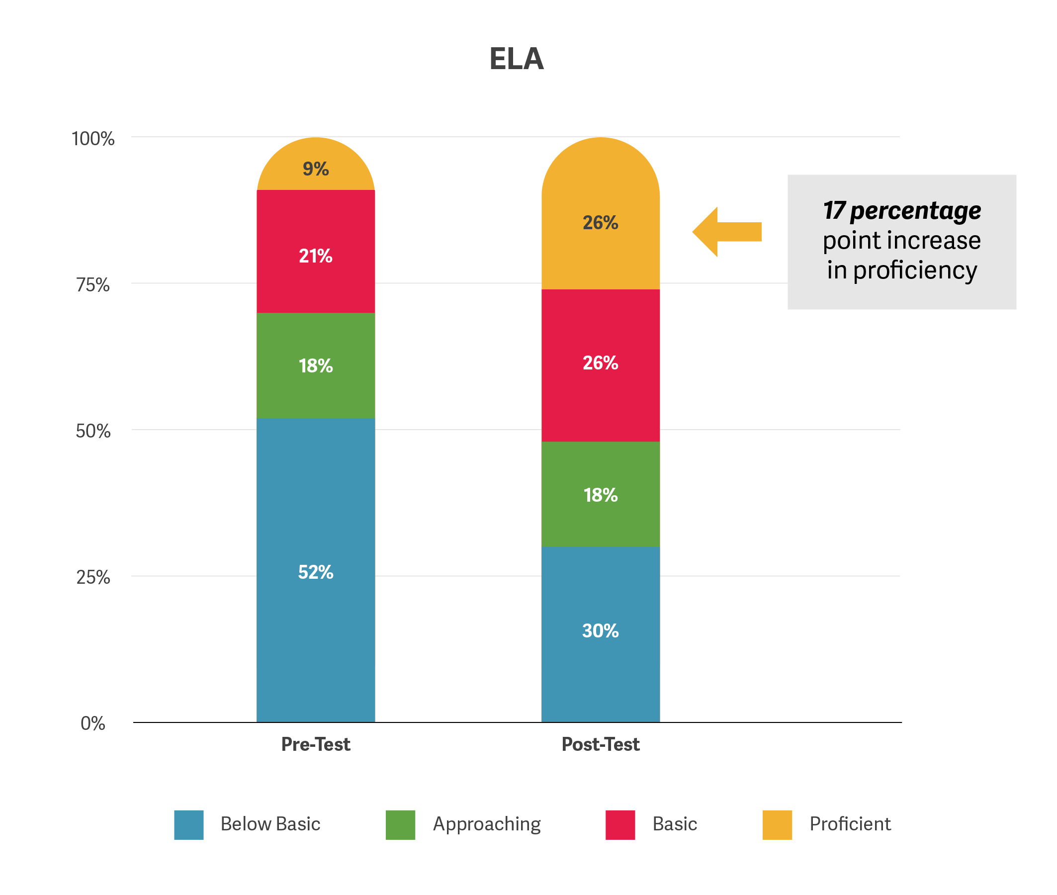 UI Graphic Charts EPIC Academy Data Outcomes