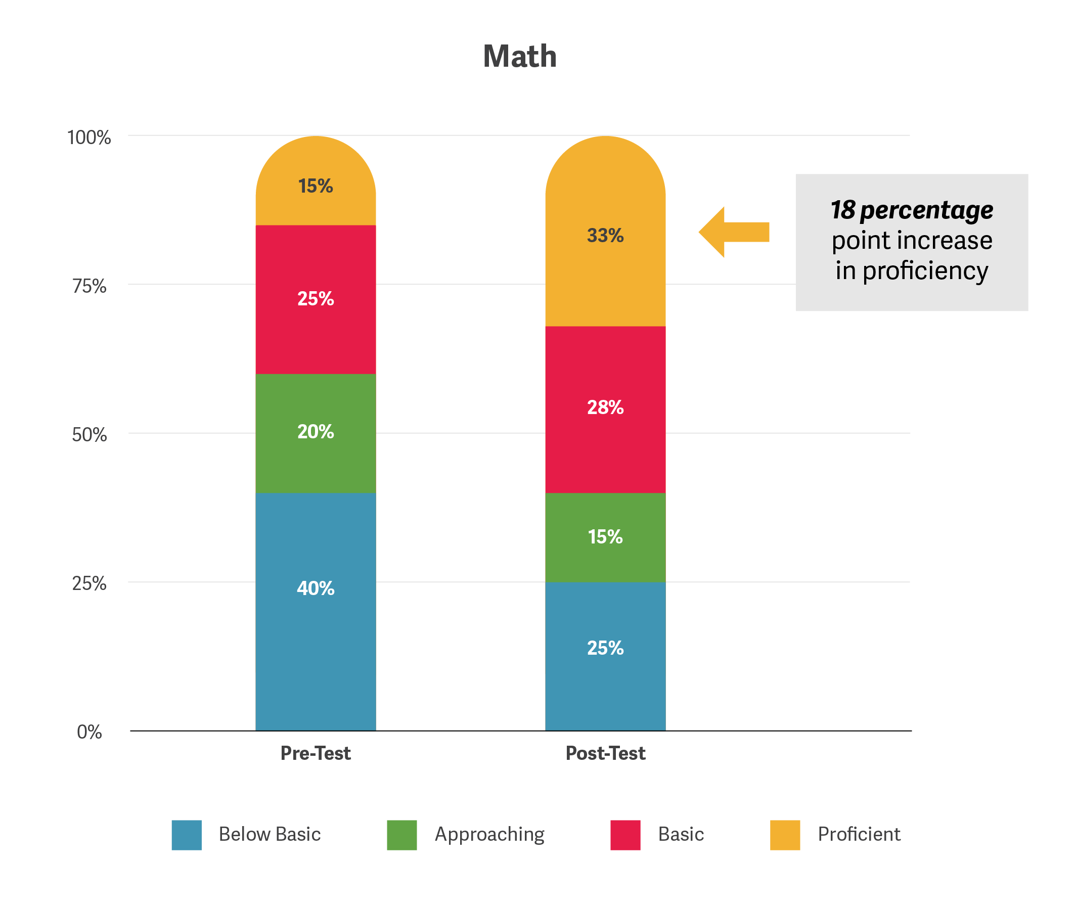 UI Graphic Charts EPIC Academy Data Outcomes Math