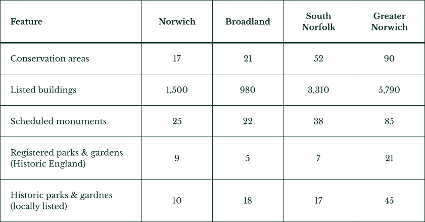 A table listing numbers of Conservation Areas, Listed Buildings, Scheduled Monuments and Registered Park and Gardens.