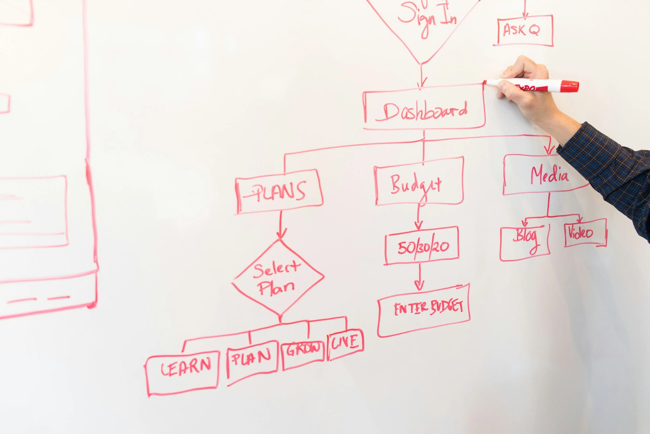 A person using a red marker to create a flowchart on a whiteboard, which includes boxes labeled 'Dashboard,' 'Plans,' 'Budget,' 'Media,' 'Blog,' 'Video,' and 'Enter Budget.' The person is wearing a dark blue plaid shirt.