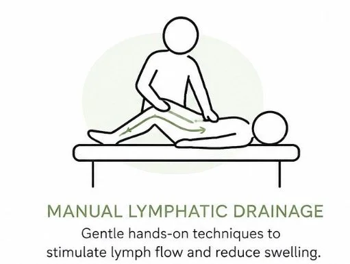 Illustration of manual lymphatic drainage showing person with hand on leg, emphasizing gentle techniques to stimulate lymph flow and reduce swelling.