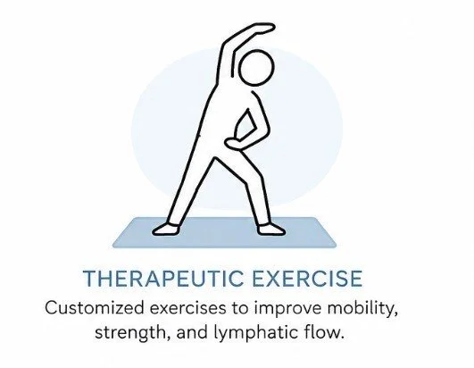 Illustration of a person performing a stretching exercise on a mat, representing therapeutic exercise for mobility, strength, and lymphatic flow.