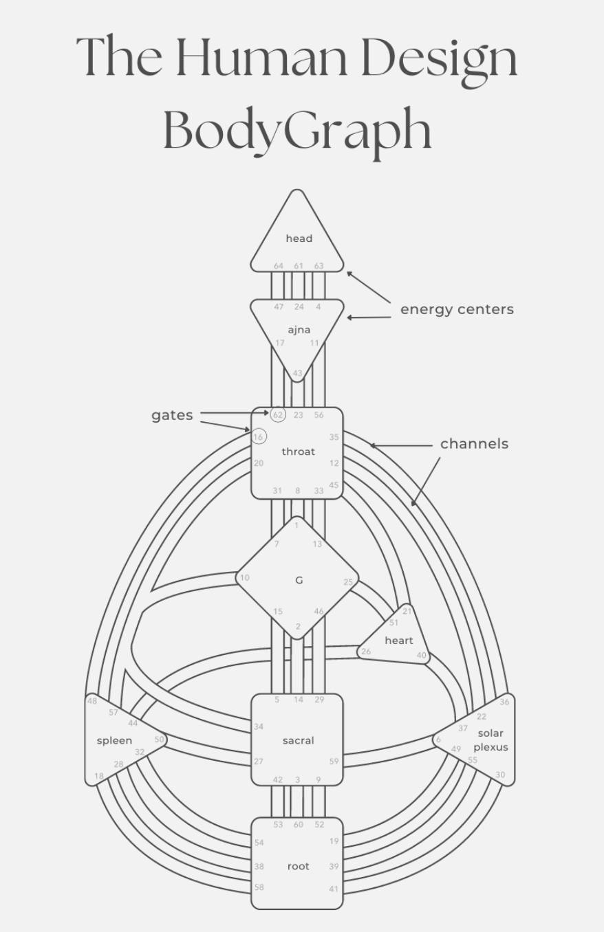 Diagram titled 'The Human Design BodyGraph' showing interconnected shapes labeled head, ajna, gates, channels, throat, G, heart, spleen, sacral, root, and solar plexus, representing various energy centers and pathways.
