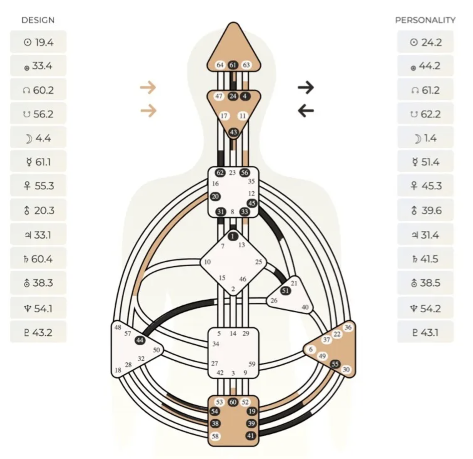 A detailed diagram illustrating a human body's energy or chakra system, with various numbered nodes and connections. The diagram is color-coded, with labels on the left and right indicating attributes such as design and personality.