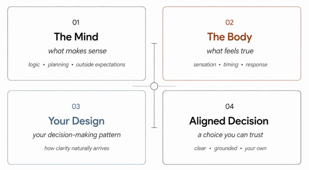 A four-part diagram with labeled sections titled "The Mind," "The Body," "Your Design," and "Aligned Decision." Each section contains a subtitle about decision-making and traits associated with that aspect. This is part of a Human Design process