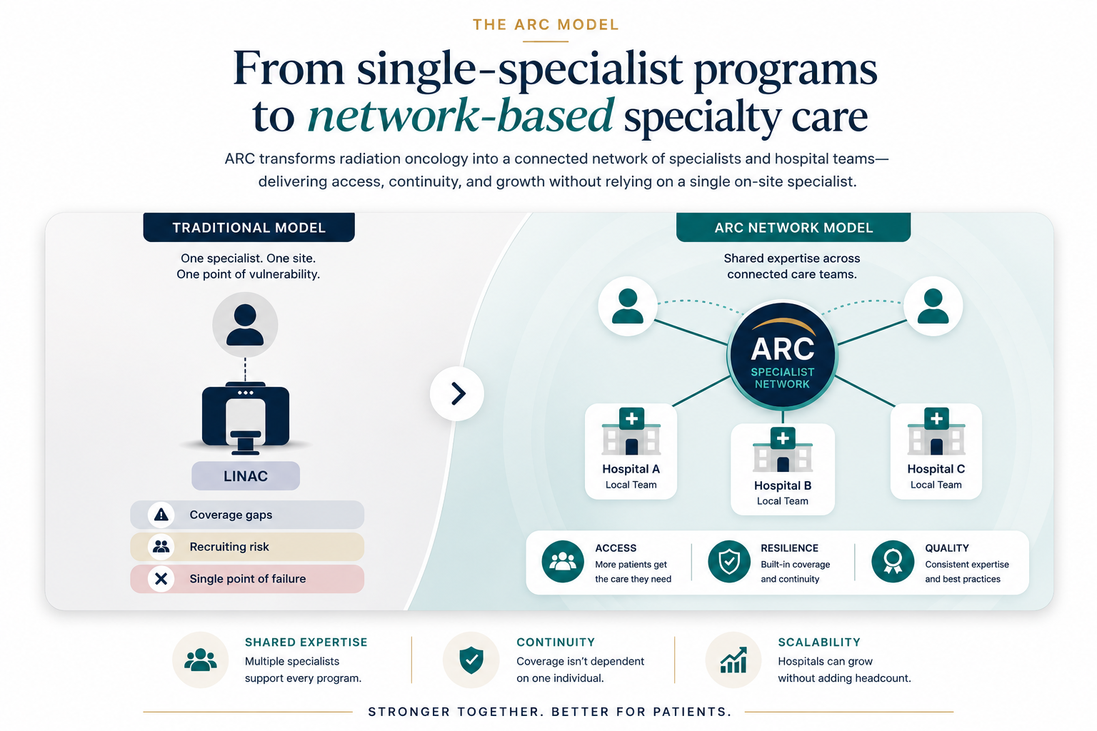 Comparison of traditional and network-based healthcare models: traditional model with one specialist and site, network model with shared expertise among connected hospitals and local care teams.