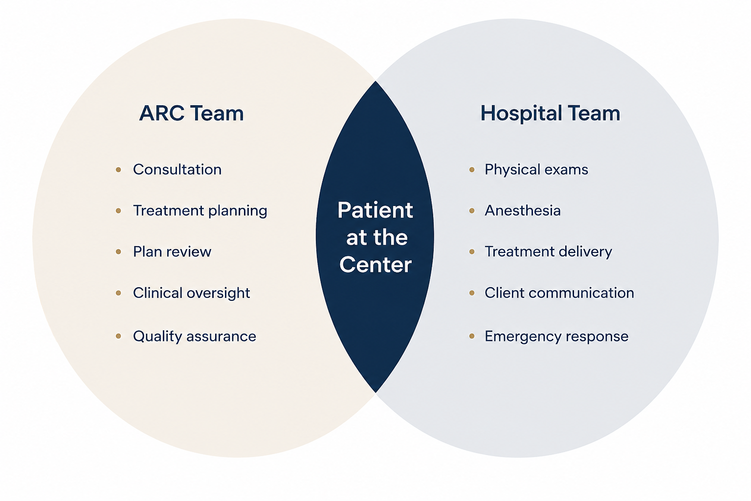 Venn diagram showing roles in patient care: ARC Team handles consultation, treatment planning, plan review, clinical oversight, and quality assurance, while the Hospital Team handles physical exams, anesthesia, treatment delivery, client communication, and emergency response; in the center, the patient is at the core of both teams.