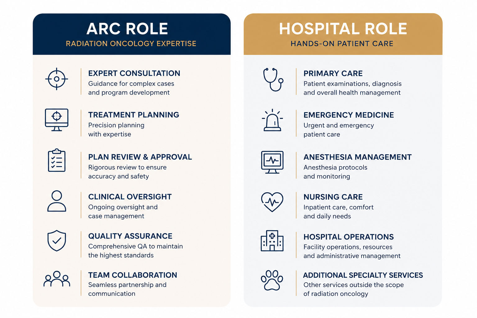 Comparison of ARC and hospital roles in radiation oncology, detailing responsibilities such as expert consultation, treatment planning, patient review, and quality assurance for ARC; and primary care, emergency medicine, anesthesia, nursing, hospital operations, and specialty services for hospital role.