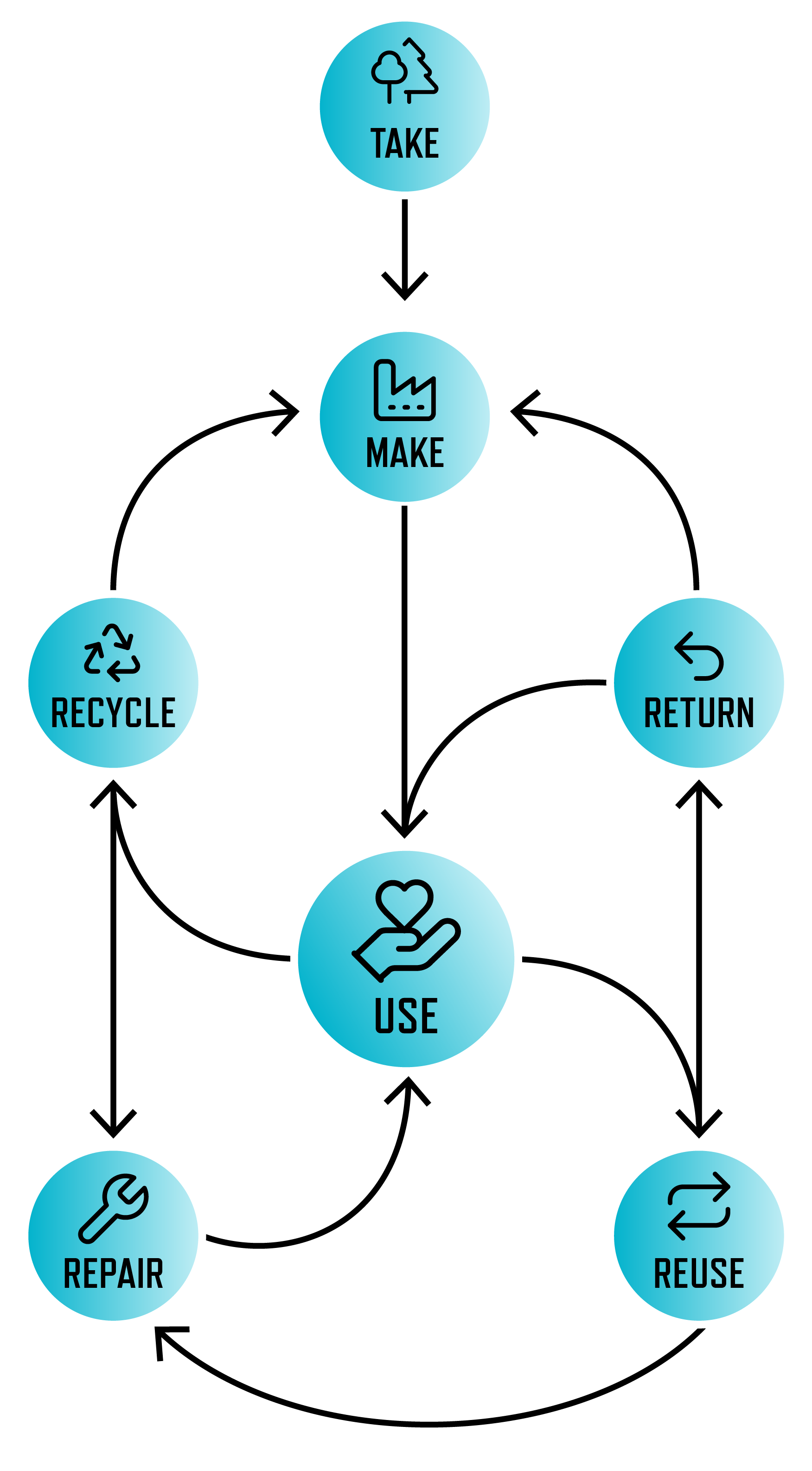 Diagram of circular economy from take to make to use. It then branches out to reuse, repair, recycle, and return, with many of the stages have multiple paths, none leading to waste.