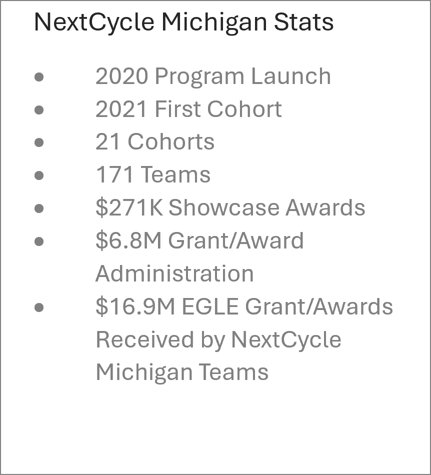 NextCycle Michigan Stats, 2020 program launch, 2021 first cohort, 21 cohorts, 171 teams, $271,000 showcase awards, $6.8M grant/award administration, $16.9M EGLE grant/awards received by NextCycle Michigan teams