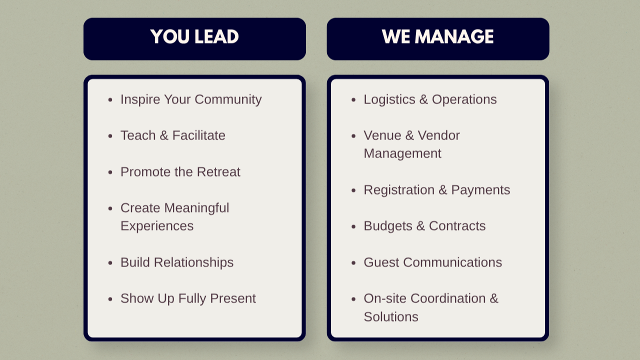 A comparison chart with two columns titled "You Lead" and "We Manage." The "You Lead" column includes: Inspire Your Community, Teach & Facilitate, Promote the Retreat, Create Meaningful Experiences, Build Relationships, Show Up Fully Present. The "We Manage" column includes: Logistics & Operations, Venue & Vendor Management, Registration & Payments, Budgets & Contracts, Guest Communications, On-site Coordination & Solutions.