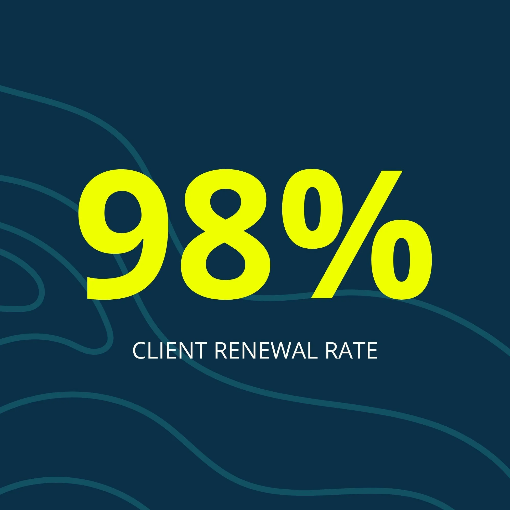 Close-up of a graphic announcing a 98% client renewal rate with a dark blue background and yellow text.