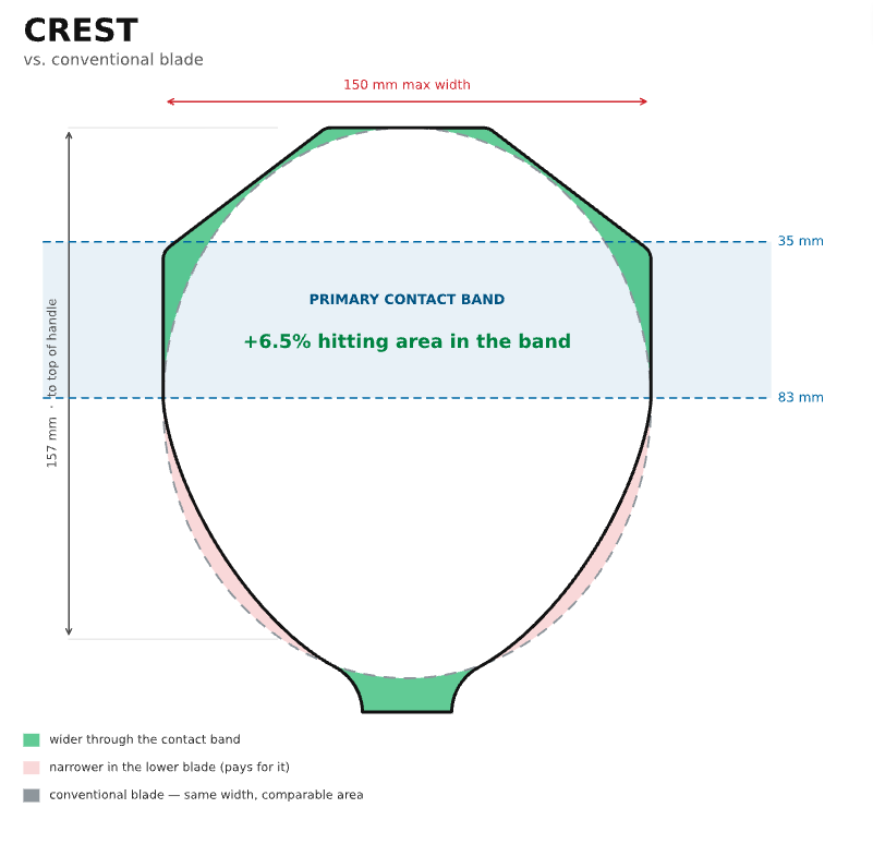 Crest compared with a conventional blade, showing 6.5 percent more area within the primary contact band.