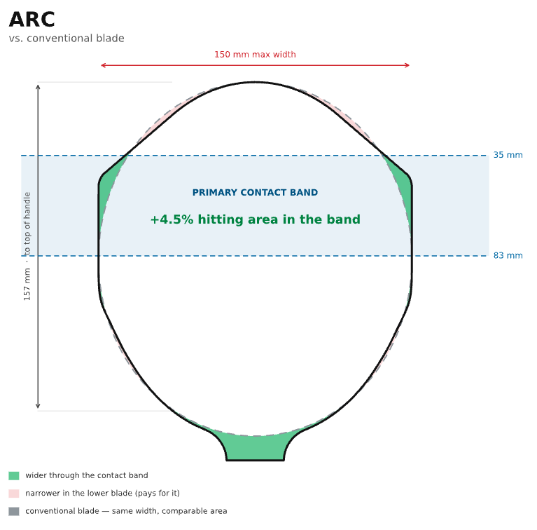 Arc compared with a conventional blade, showing 4.5 percent more area within the primary contact band.