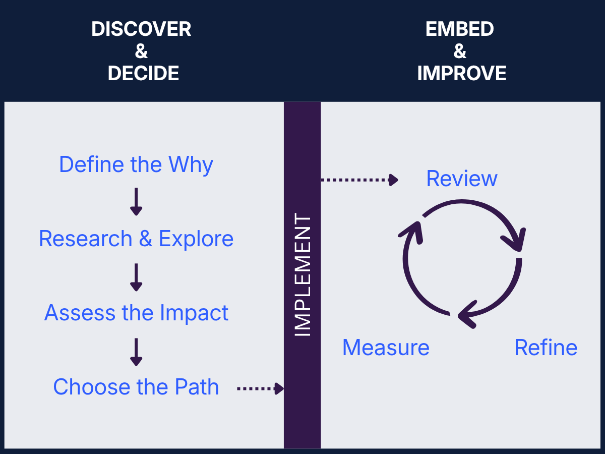 Flowchart diagram illustrating a process with two main stages: Discover & Decide on the left, and Embed & Improve on the right. Steps include defining the why, researching, assessing impact, and choosing a path. On the right, the cycle includes review, measure, and refine.