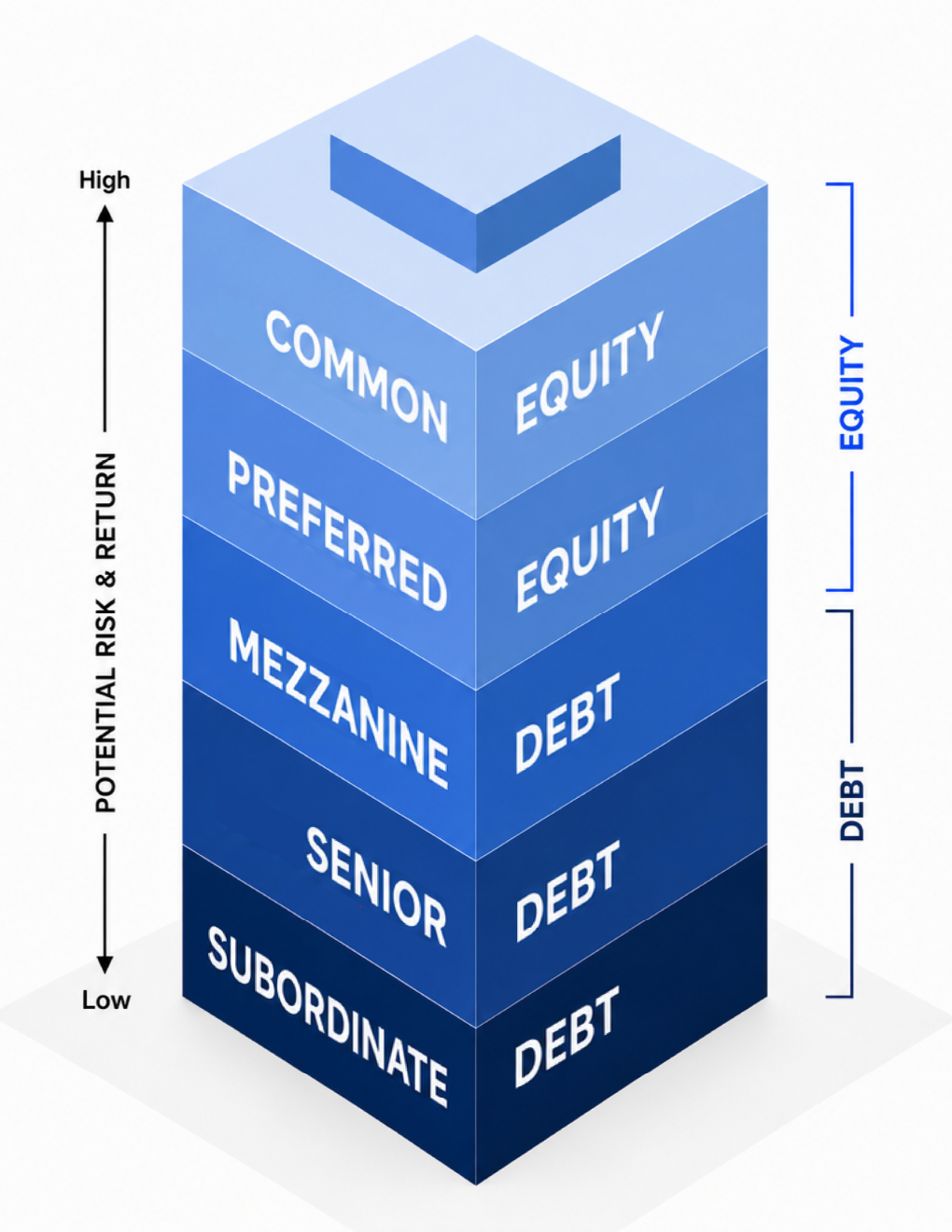 We are happy to help you structure your capital stack.