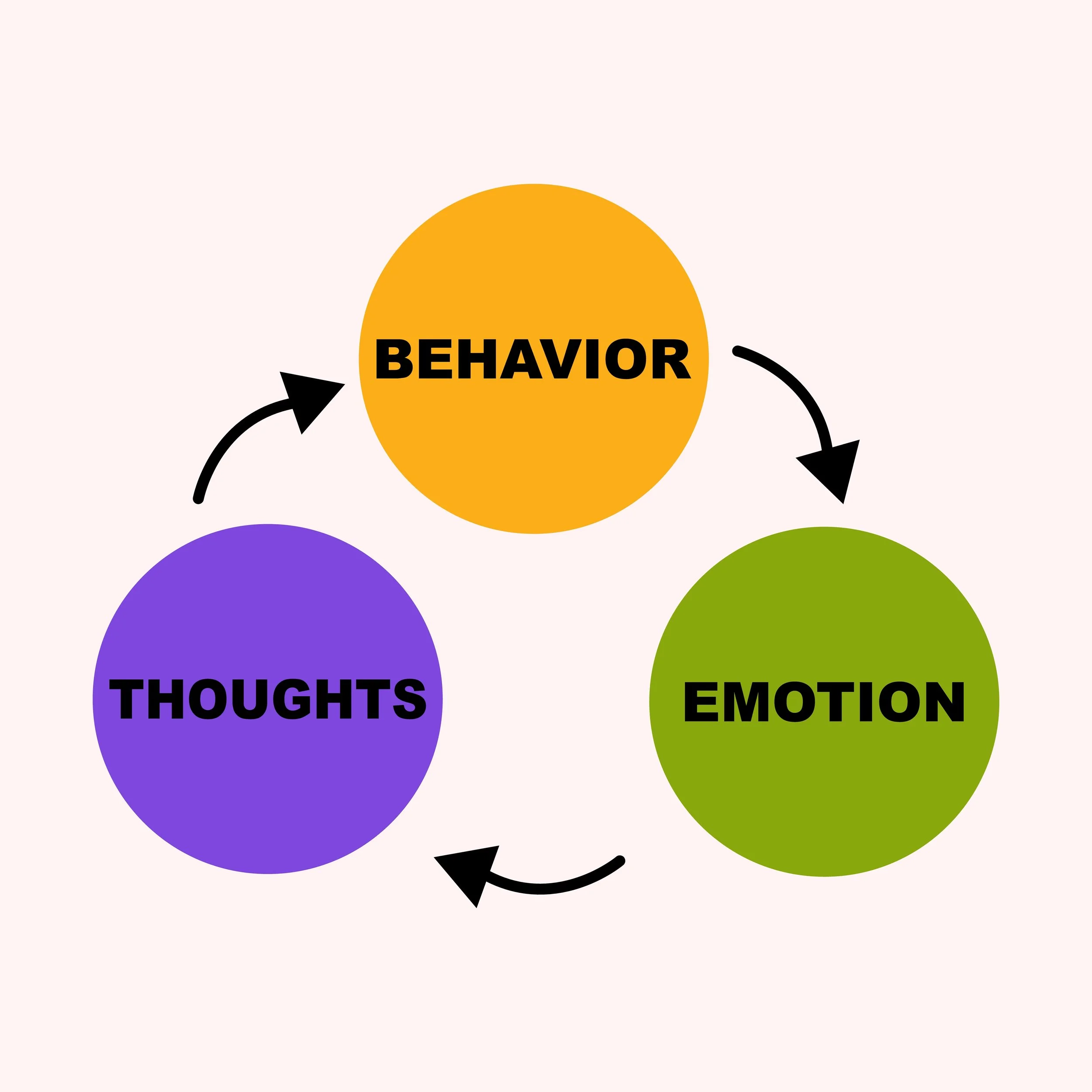 Diagram showing a cycle of behavior, thoughts, and emotions connected by arrows.