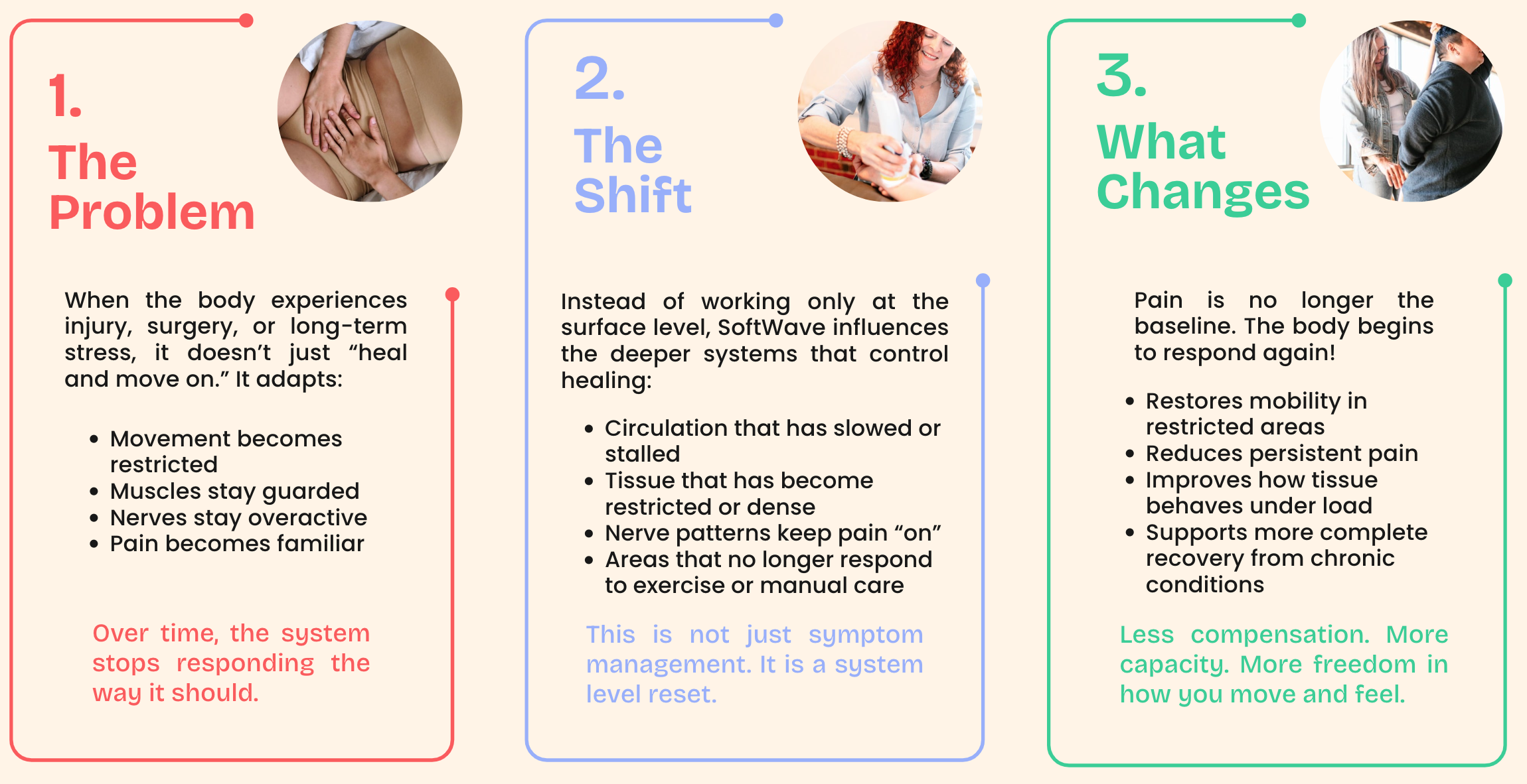 An infographic explaining the shift from pain as a symptom to a system level reset for healing. The infographic covers three sections: 'The Problem,' 'The Shift,' and 'What Changes,' discussing restrictions, nerve patterns, and body responses.