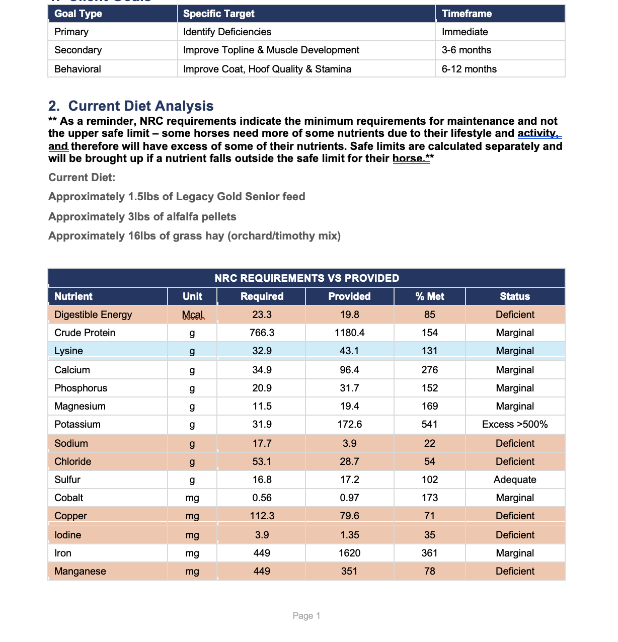 A detailed chart showing the Current Diet Analysis of a horse, including the types and quantities of feed and supplements, as well as a nutritional comparison table indicating required versus provided nutrient levels, with labels such as 'Deficient', 'Marginal', 'Adequate', and 'Excess' for various nutrients.