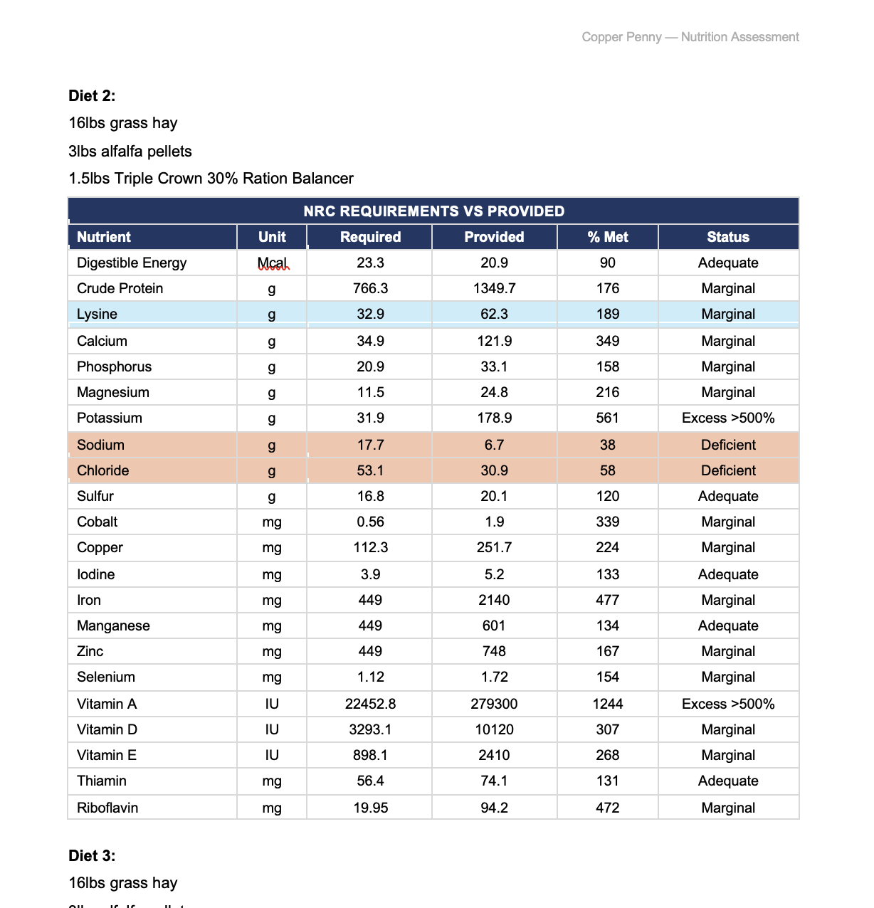 Table showcasing nutrient requirements versus actual provision for animal feed, including nutrients like lysine, sodium, chloride, and vitamins, with status indicators such as marginal, deficient, or adequate.