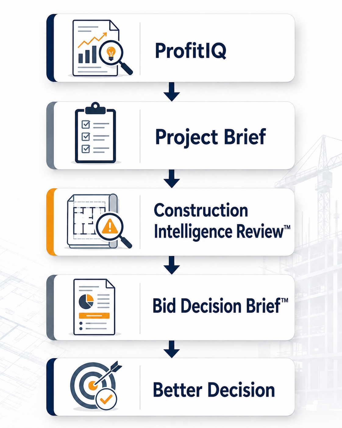 ProfitIQ review process showing project brief, construction intelligence review, bid decision brief, and better decision