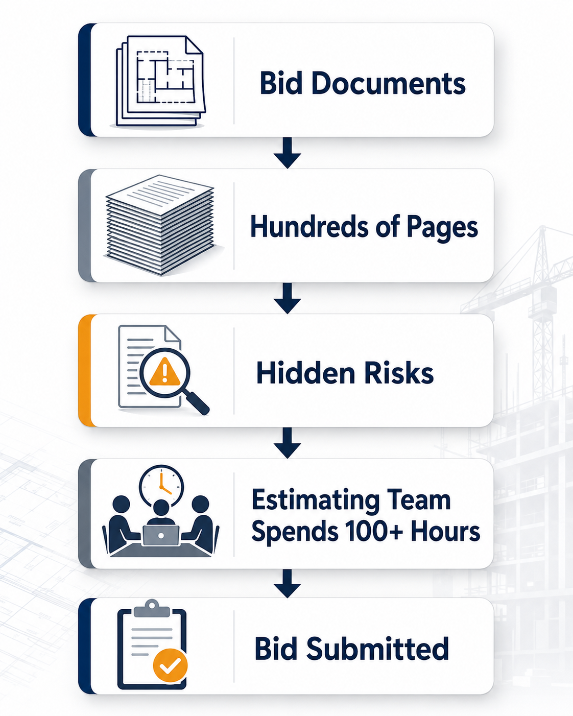 Traditional construction bid process showing bid documents, hidden risks, estimating time, and bid submission