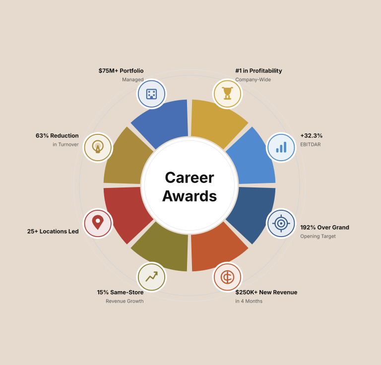A circular infographic titled 'Career Awards' with various statistics and icons related to career achievements and milestones, including portfolio value, profitability, revenue growth, and location expansion.