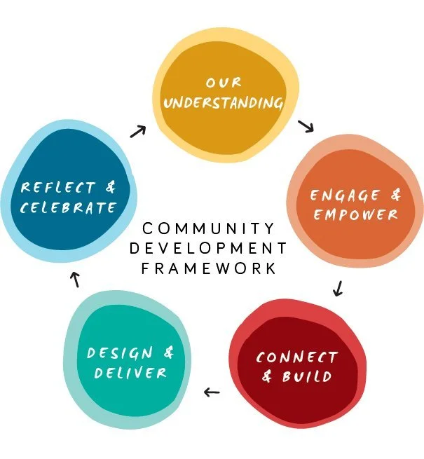 Community Development Framework diagram from the We Do It Right guide