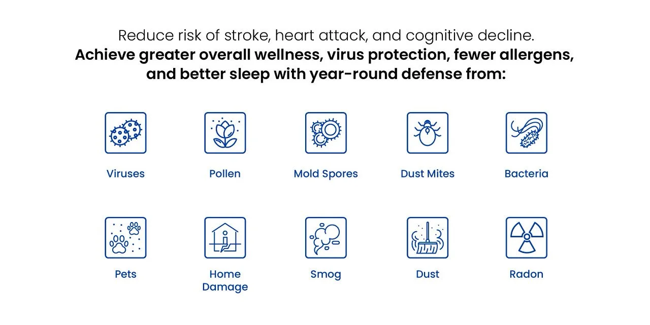 Infographic with icons and text promoting health and wellness benefits of reducing exposure to environmental hazards like viruses, pollen, mold spores, dust mites, bacteria, pets, home damage, smog, dust, and radon.
