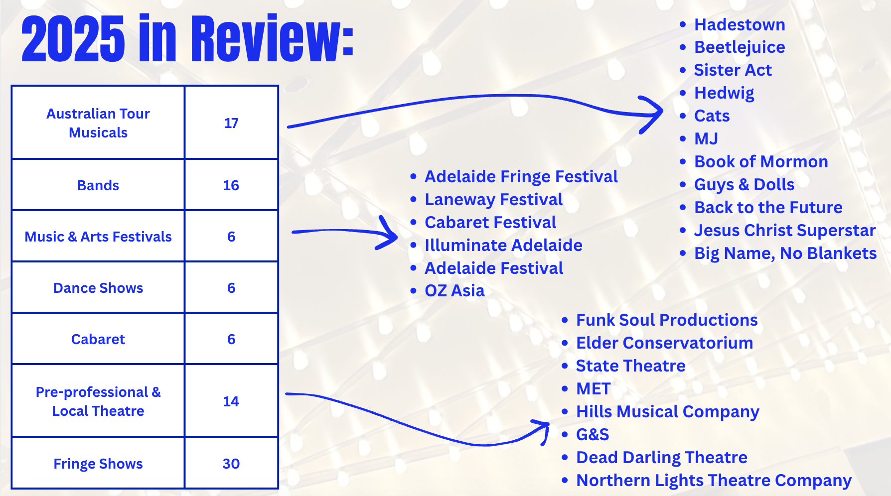 A chart titled '2025 in Review' lists categories of events and number of events in each. It includes categories like 'Australian Tour Musicals,' 'Bands,' 'Music & Arts Festivals,' 'Dance Shows,' 'Cabaret,' 'Pre-professional & Local Theatre,' and 'Fringe Shows,' with respective counts. Arrows point to lists of specific event names, such as Adelaide Fringe Festival, Laneway Festival, Cabaret Festival, and Illuminate Adelaide, among others, written in blue text on a light background.