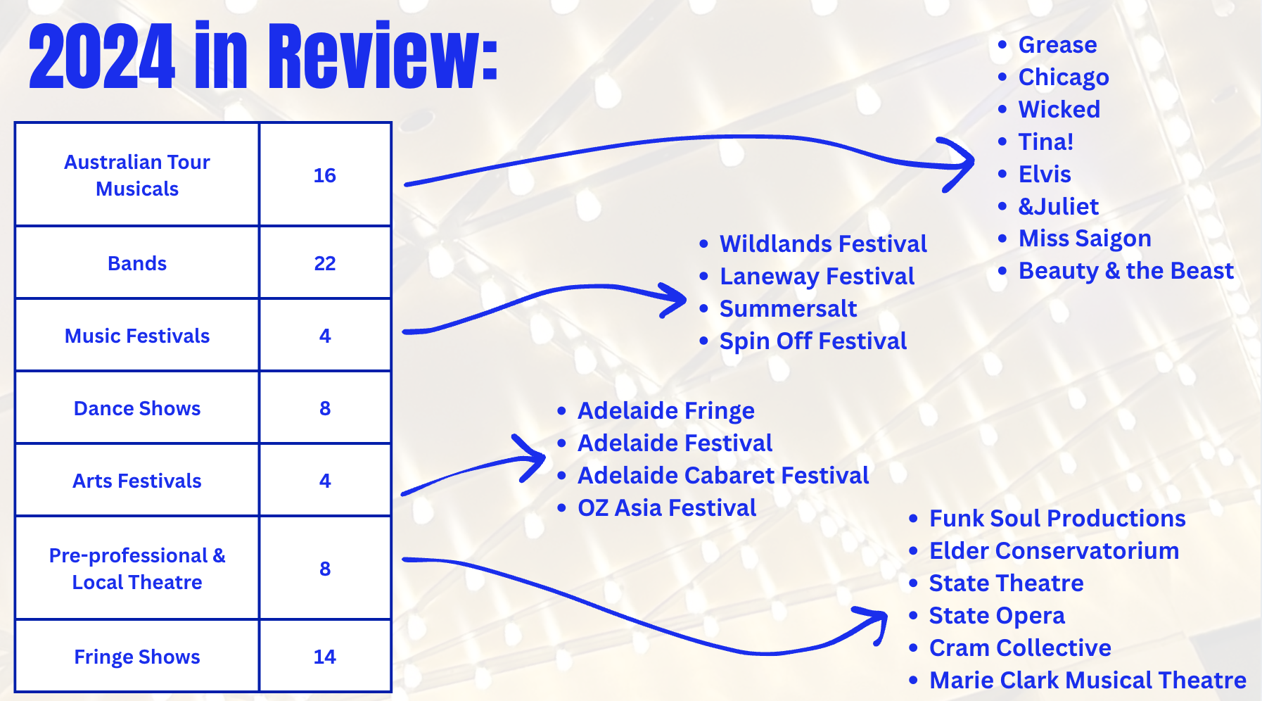 A colorful chart titled "2024 in Review" with a light background and blue text. The chart categorizes various cultural events and festivals, including Australian Tour Musicals, Bands, Music Festivals, Dance Shows, Arts Festivals, Pre-professional & Local Theatre, and Fringe Shows, along with numerical data. Hand-drawn arrows and bullet points list specific festivals and shows such as Wicked, Elvis, Adelaide Festival, OZ Asia Festival, and State Opera.