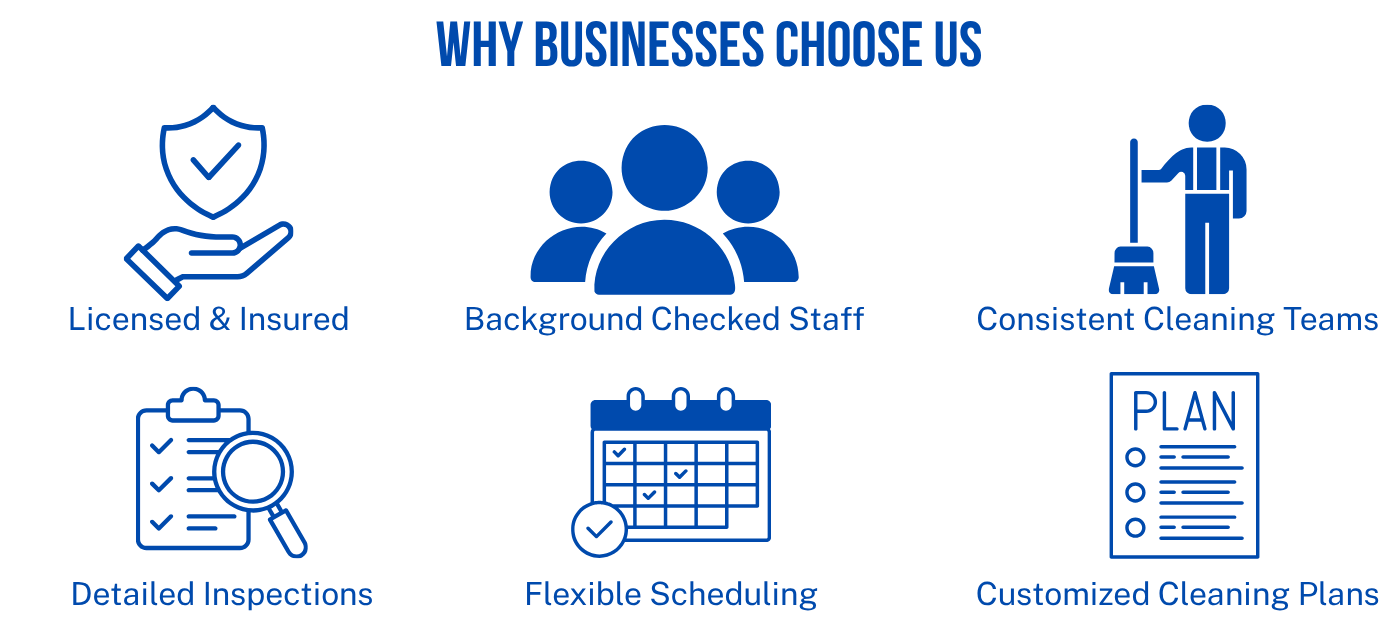 Infographic titled "Why Businesses Choose Us" with six icons and descriptions: shield with check mark - Licensed & Insured; group of people - Background Checked Staff; janitor with mop - Consistent Cleaning Teams; clipboard with checklist - Detailed Inspections; calendar with check marks - Flexible Scheduling; paper with plan - Customized Cleaning Plans.