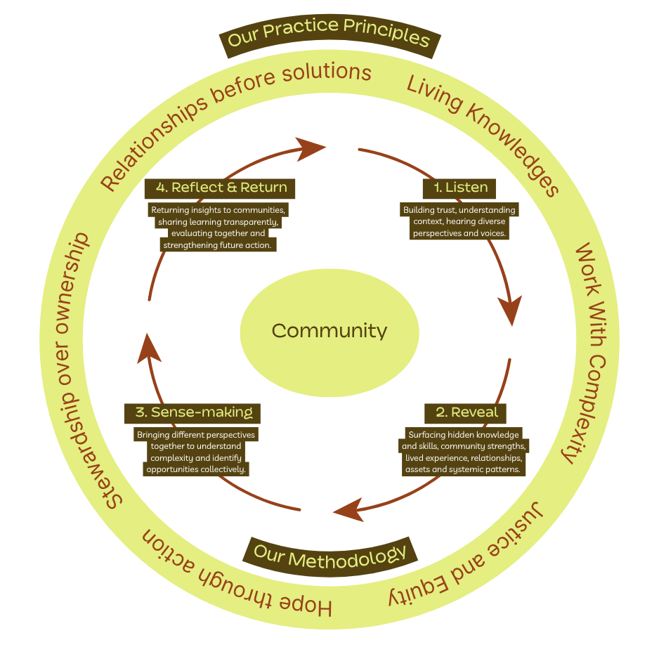 A circular diagram illustrating a community engagement process with four steps: 1. Listen, 2. Reveal, 3. Sense-making, 4. Reflect & Return. The process follows an outward arrow cycle from listening to reflecting, with overarching principles like relationships, justice, and ownership, along with core values such as living knowledge and working with complexity.