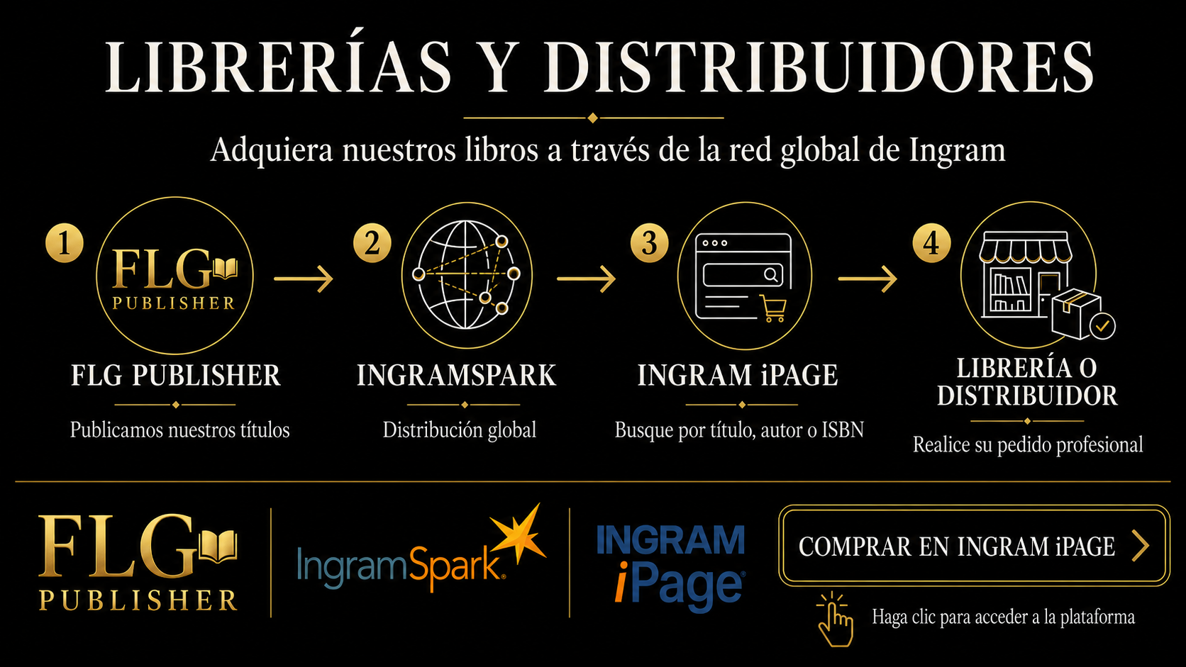 Infografía para librerías y distribuidores: FLG Publisher LLC publica sus libros, IngramSpark los distribuye globalmente e Ingram iPage permite buscarlos por título, autor o ISBN y realizar pedidos profesionales.