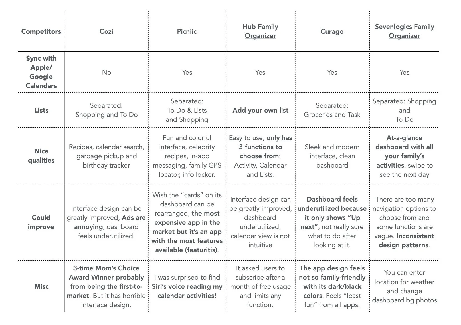 Comparison chart of family organizer apps, listing features like calendar sync, list management, quality, improvements, and miscellaneous notes.
