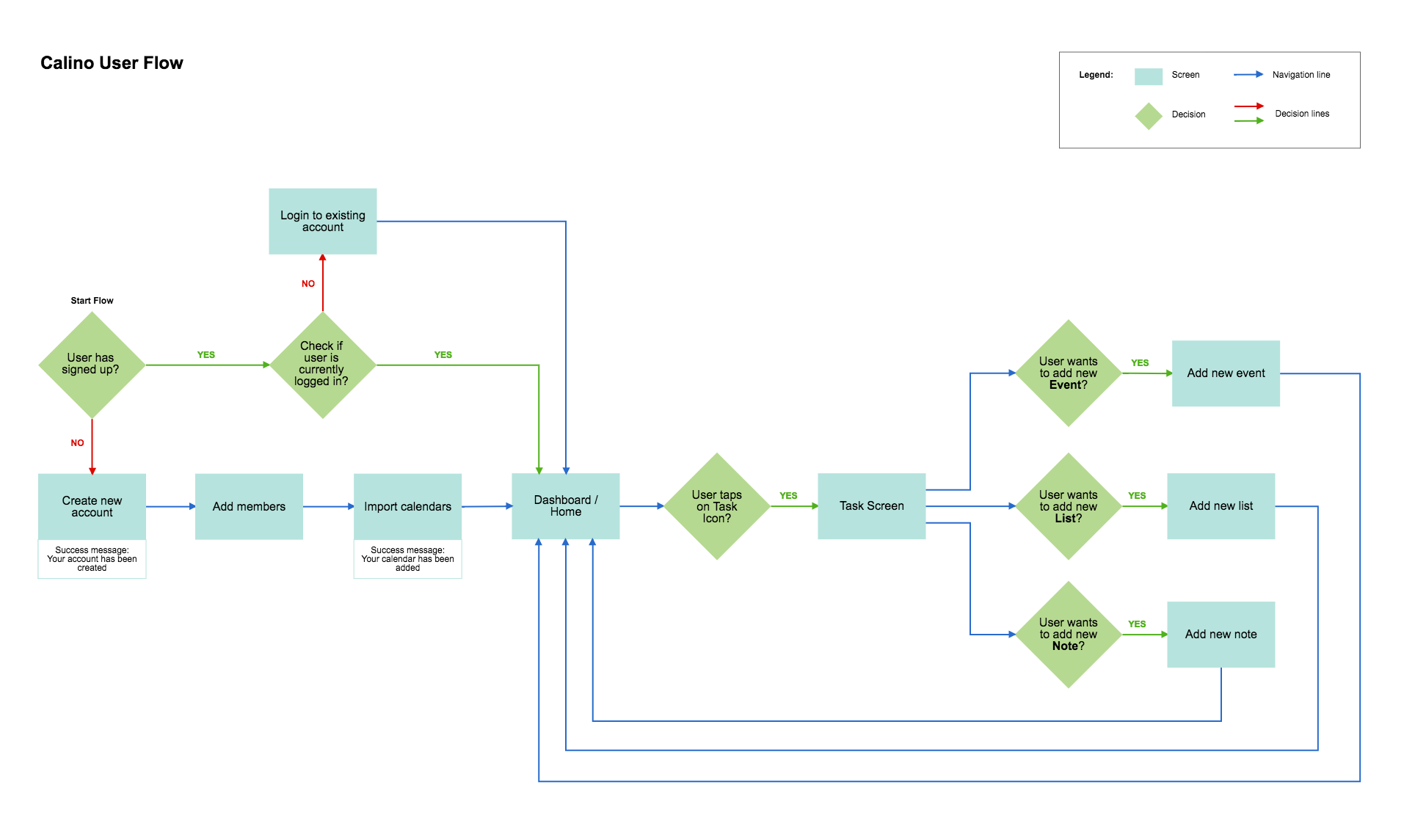 Flowchart diagram titled 'Calino User Flow' illustrating a process with decision points and actions for user account management, calendar import, task and list additions, and note creation, with legend indicating screen, navigation line, decision, and decision line.