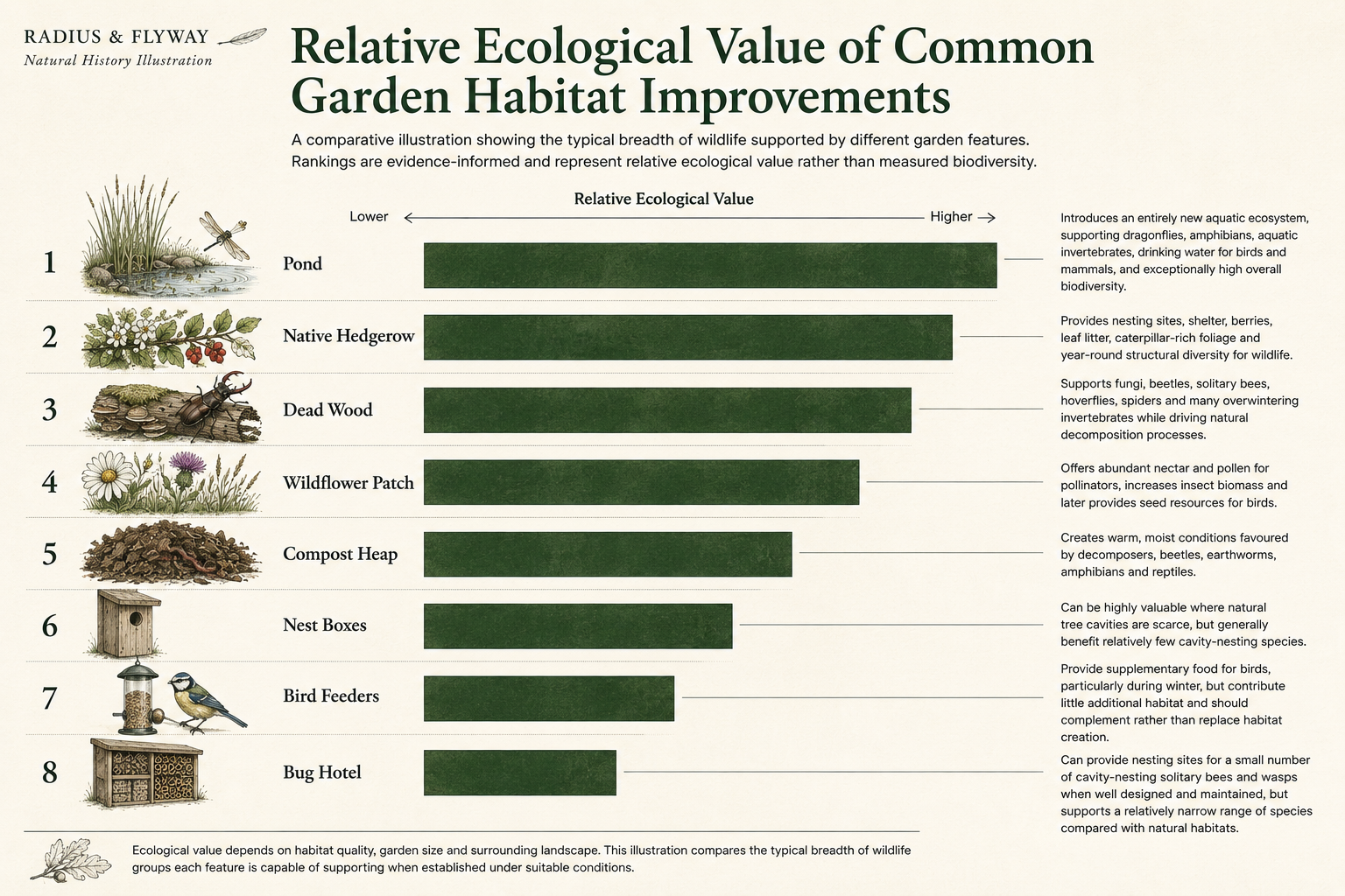 image showing relative echological value of common garden habitat improvements