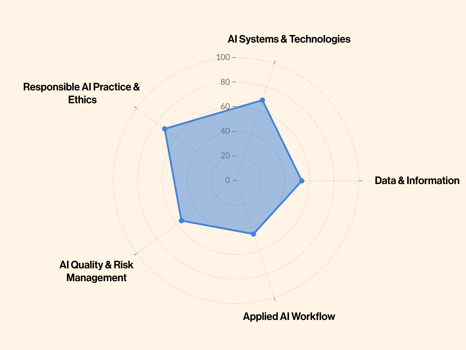 Chart comparing five categories that serve as the foundation of AI literacy: 'AI Systems & Technologies,' 'Responsible AI Practice & Ethics,' 'Data & Information,' 'AI Quality & Risk Management,' and 'Applied AI Workflow,'