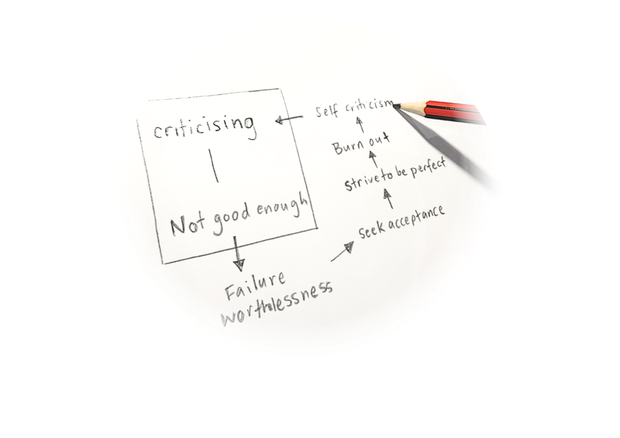 Cognitive Analytic Therapy (CAT) map for the reciprocal role of criticising to not good enough, and its procedure, with a red and black colored pencil pointing to the words.