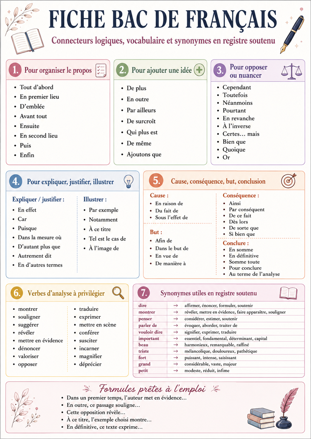Une fiche de grammaire française avec des sections colorées portant différentes règles et listes de connecteurs, synonymes, verbes d'analyse, et autres conseils en français.